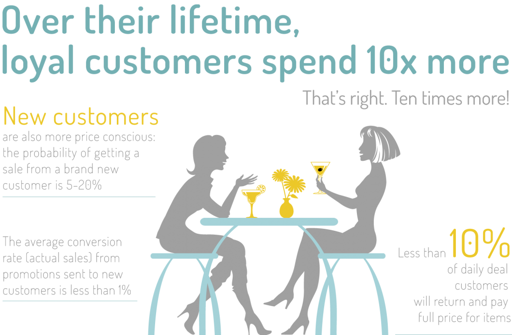 loyal customers spend 10x more