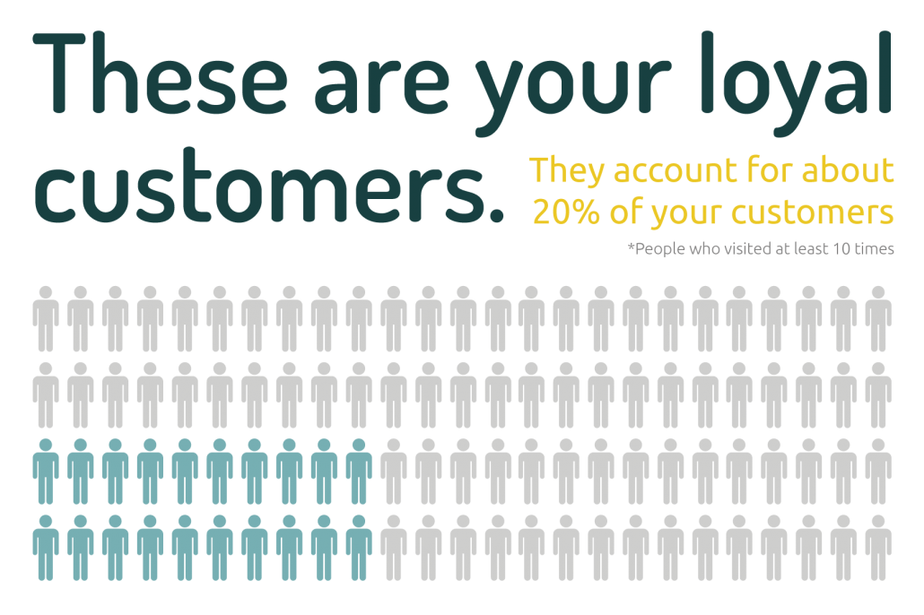 your loyal customers are 20 percent of your customers