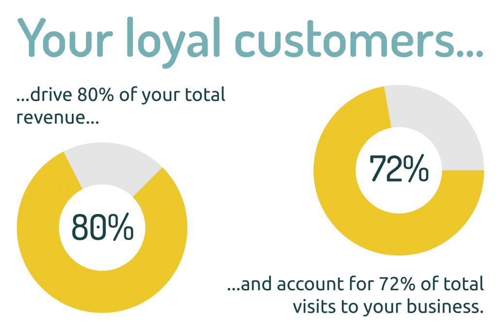 your loyal customers drive 80 percent of your total revenue