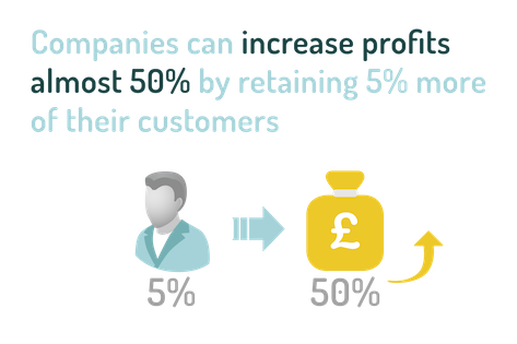 increase profits 50 percent retaining 5 percent more customers