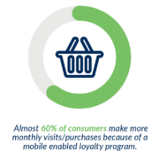 SMS based loyalty program