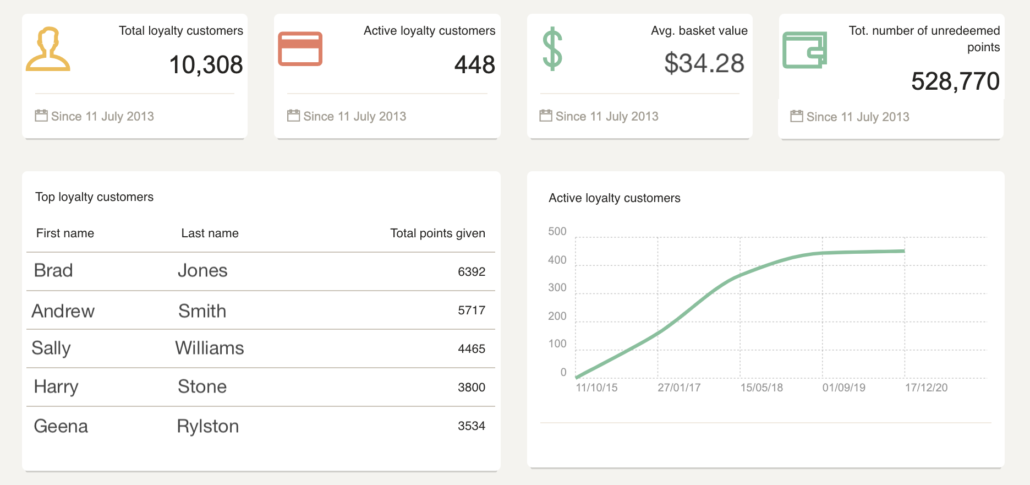 Loyalzoo Results Dashboard